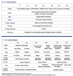 Charts for K-6 and 7-12 Curriculum