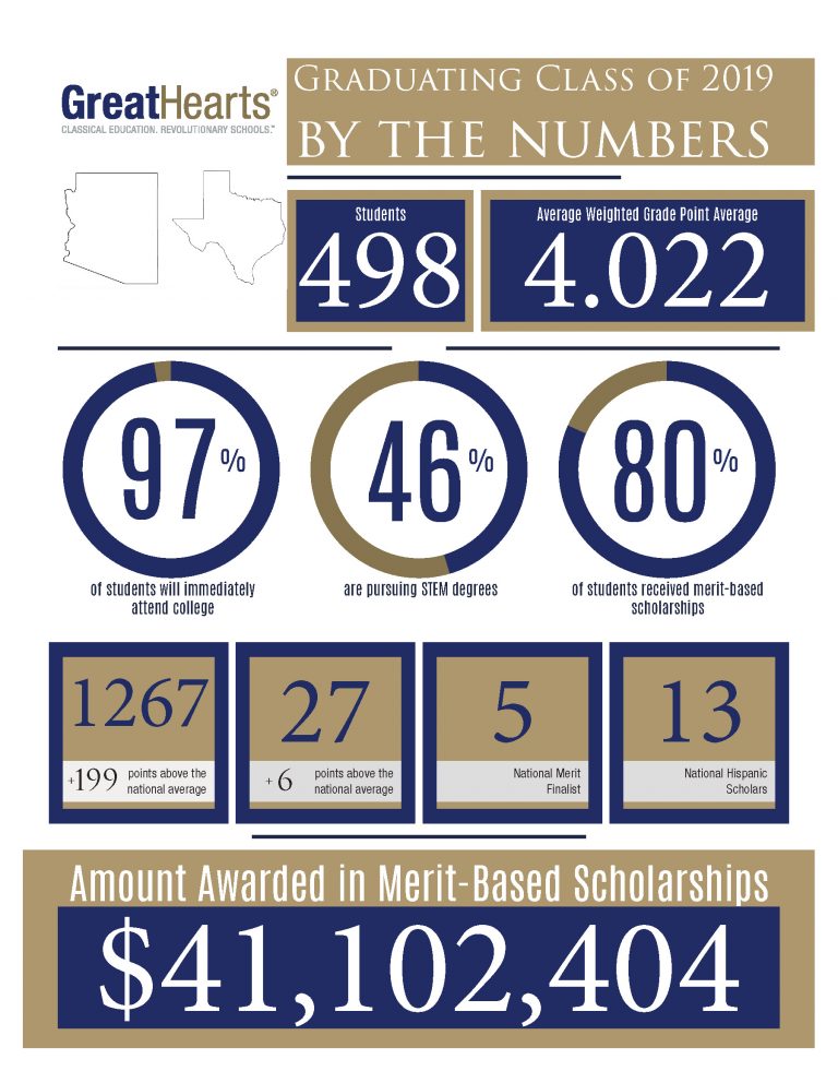 2019 Great Hearts By the Numbers Template Great Hearts Northern Oaks