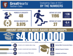 northern oaks graduation stats
